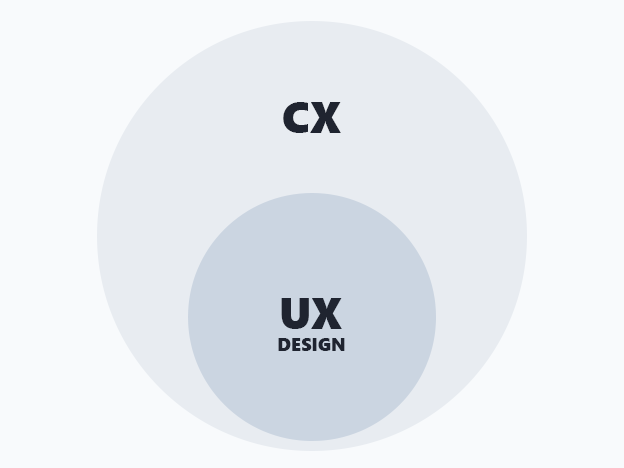 UX vs CX: Entendiendo la Experiencia del Usuario y del Cliente