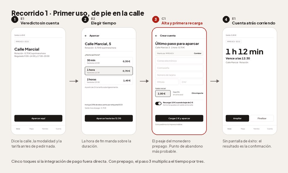 Recorrido de primer uso, cuatro pasos encadenados